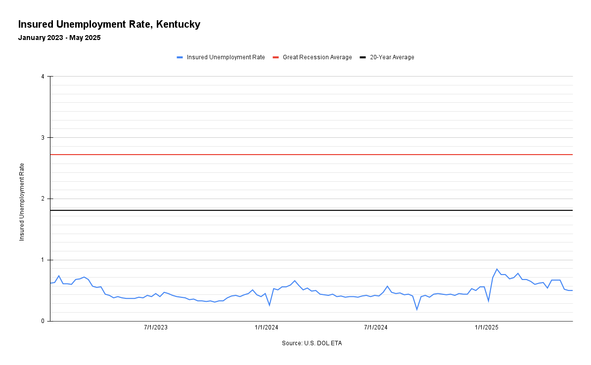 Insured Unemployment Rate, Kentucky