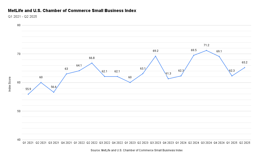 MetLife and US Chamber of Commerce Small Business Index