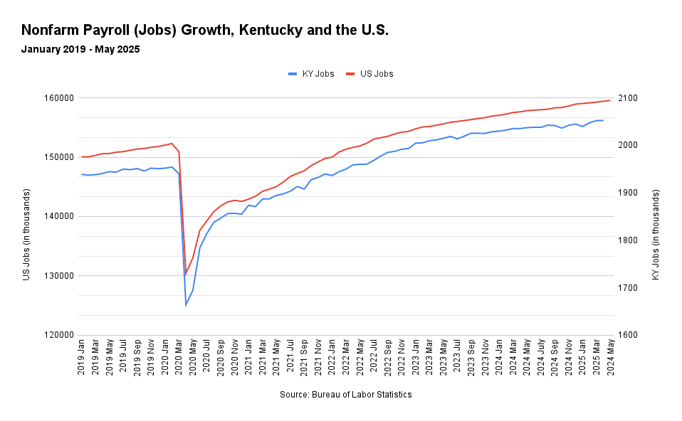 Nonfarm Payroll (Jobs) Growth, Kentucky and United States
