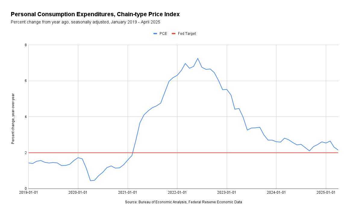 Personal Consumption Expenditures, Chain-type Price Index