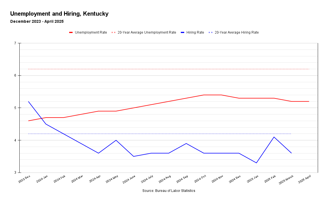 Unemployment and Hiring, Kentucky