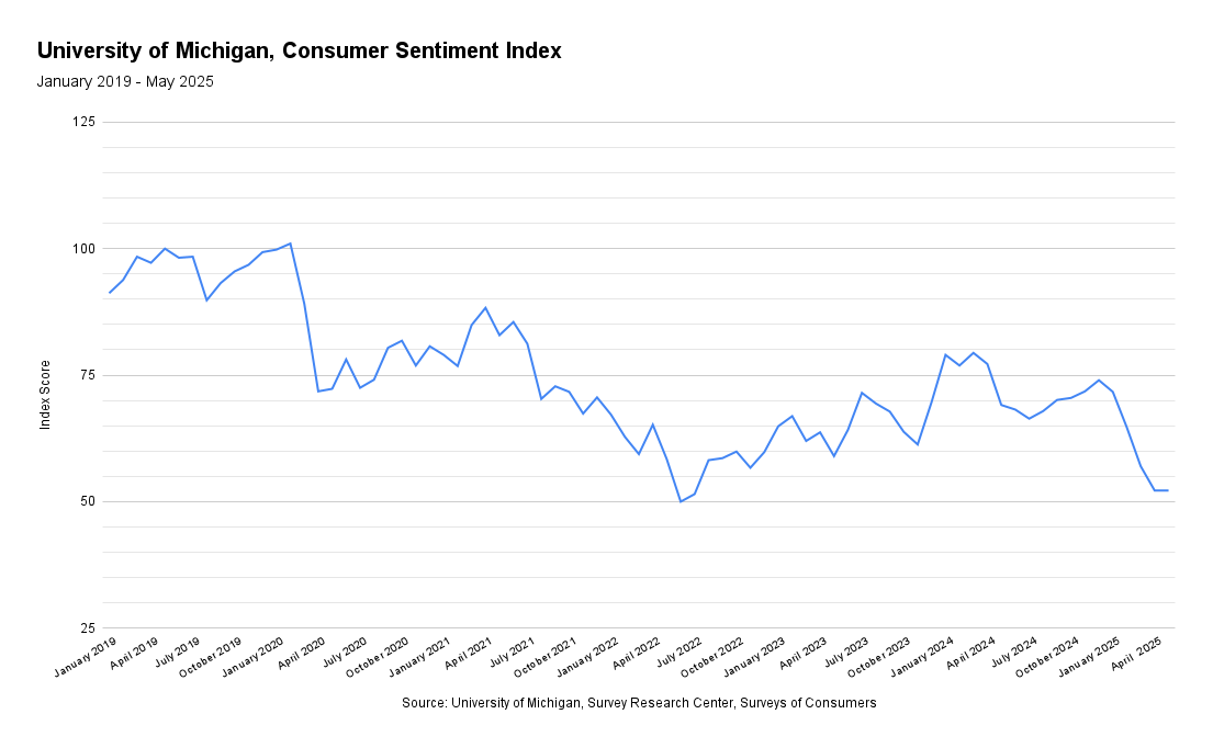 University of Michigan, Consumer Price Index